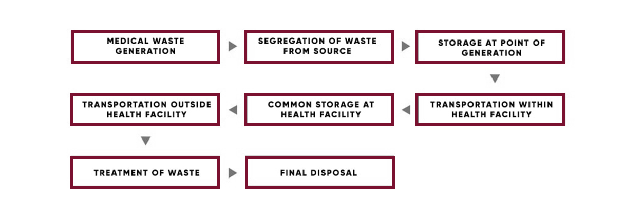 Divisions classifications